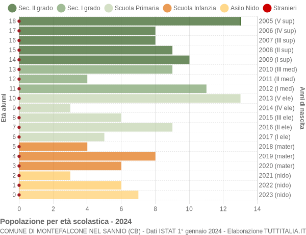 Grafico Popolazione in età scolastica - Montefalcone nel Sannio 2024