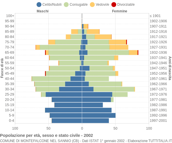 Grafico Popolazione per età, sesso e stato civile Comune di Montefalcone nel Sannio (CB)