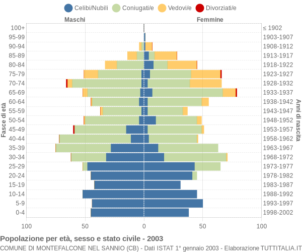 Grafico Popolazione per età, sesso e stato civile Comune di Montefalcone nel Sannio (CB)
