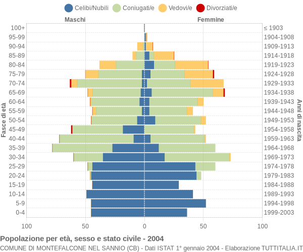 Grafico Popolazione per età, sesso e stato civile Comune di Montefalcone nel Sannio (CB)