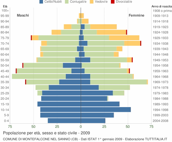 Grafico Popolazione per età, sesso e stato civile Comune di Montefalcone nel Sannio (CB)