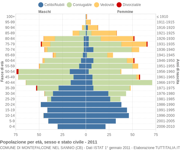 Grafico Popolazione per età, sesso e stato civile Comune di Montefalcone nel Sannio (CB)