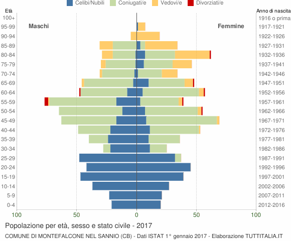 Grafico Popolazione per età, sesso e stato civile Comune di Montefalcone nel Sannio (CB)