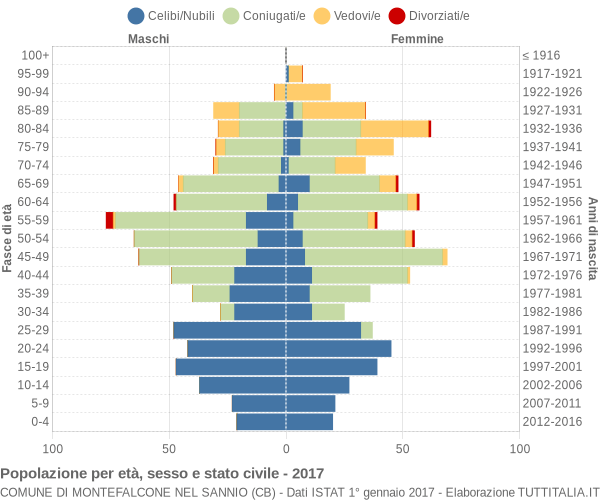 Grafico Popolazione per età, sesso e stato civile Comune di Montefalcone nel Sannio (CB)