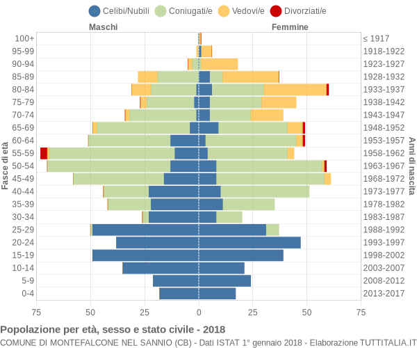 Grafico Popolazione per età, sesso e stato civile Comune di Montefalcone nel Sannio (CB)