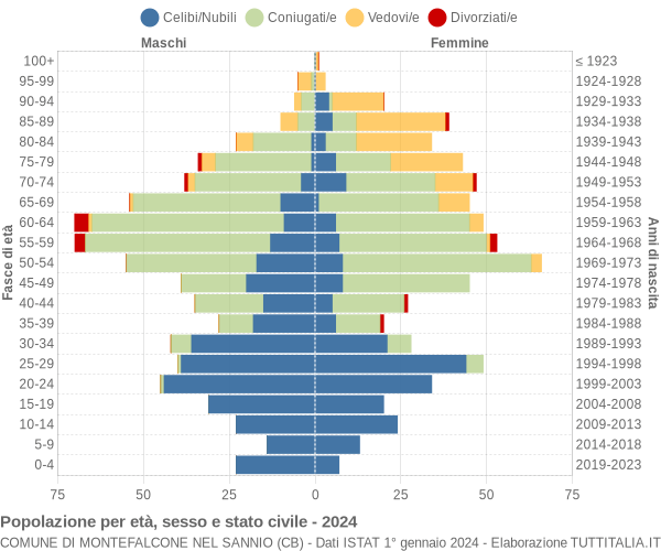 Grafico Popolazione per età, sesso e stato civile Comune di Montefalcone nel Sannio (CB)