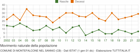 Grafico movimento naturale della popolazione Comune di Montefalcone nel Sannio (CB)