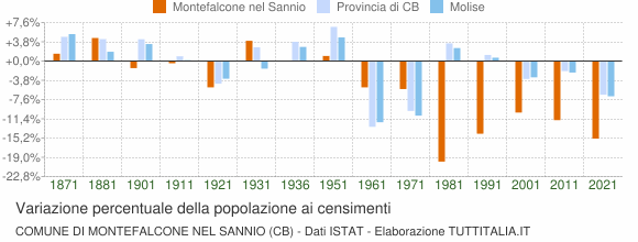 Grafico variazione percentuale della popolazione Comune di Montefalcone nel Sannio (CB)
