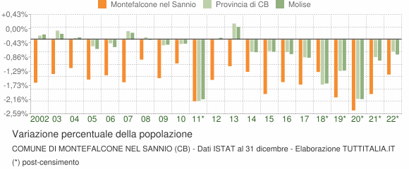 Variazione percentuale della popolazione Comune di Montefalcone nel Sannio (CB)