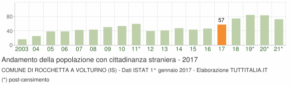 Grafico andamento popolazione stranieri Comune di Rocchetta a Volturno (IS)