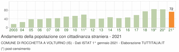 Grafico andamento popolazione stranieri Comune di Rocchetta a Volturno (IS)