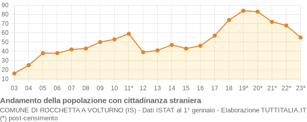 Andamento popolazione stranieri Comune di Rocchetta a Volturno (IS)