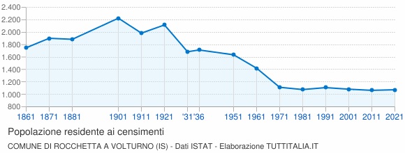 Grafico andamento storico popolazione Comune di Rocchetta a Volturno (IS)