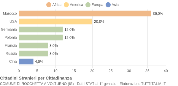 Grafico cittadinanza stranieri - Rocchetta a Volturno 2004