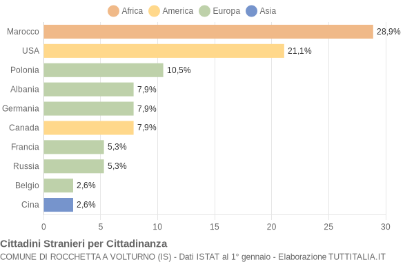 Grafico cittadinanza stranieri - Rocchetta a Volturno 2005