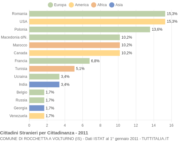 Grafico cittadinanza stranieri - Rocchetta a Volturno 2011