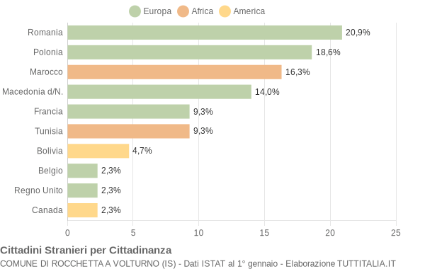 Grafico cittadinanza stranieri - Rocchetta a Volturno 2015