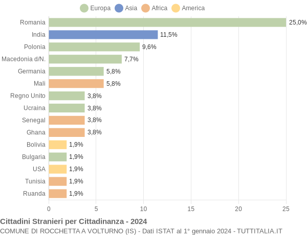 Grafico cittadinanza stranieri - Rocchetta a Volturno 2024