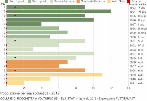 Grafico Popolazione in età scolastica - Rocchetta a Volturno 2012