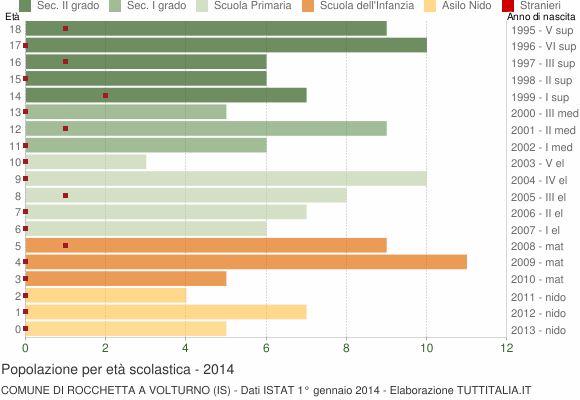 Grafico Popolazione in età scolastica - Rocchetta a Volturno 2014