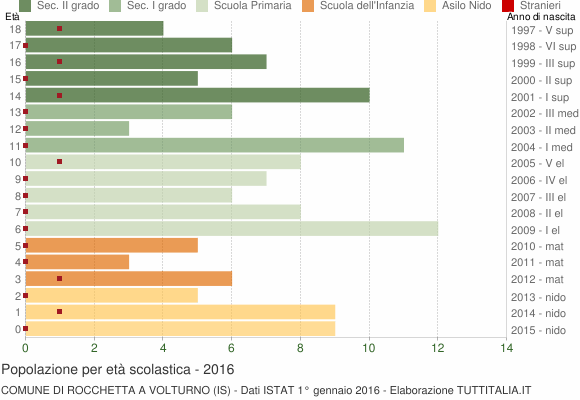 Grafico Popolazione in età scolastica - Rocchetta a Volturno 2016