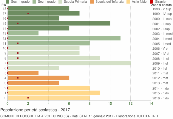 Grafico Popolazione in età scolastica - Rocchetta a Volturno 2017