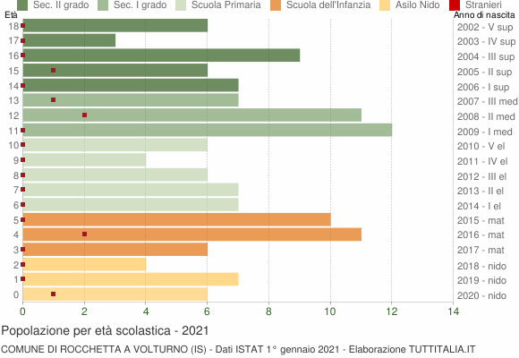 Grafico Popolazione in età scolastica - Rocchetta a Volturno 2021