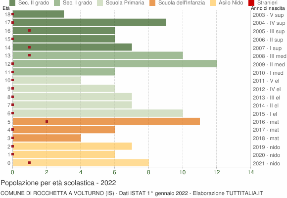 Grafico Popolazione in età scolastica - Rocchetta a Volturno 2022