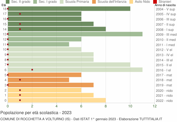 Grafico Popolazione in età scolastica - Rocchetta a Volturno 2023