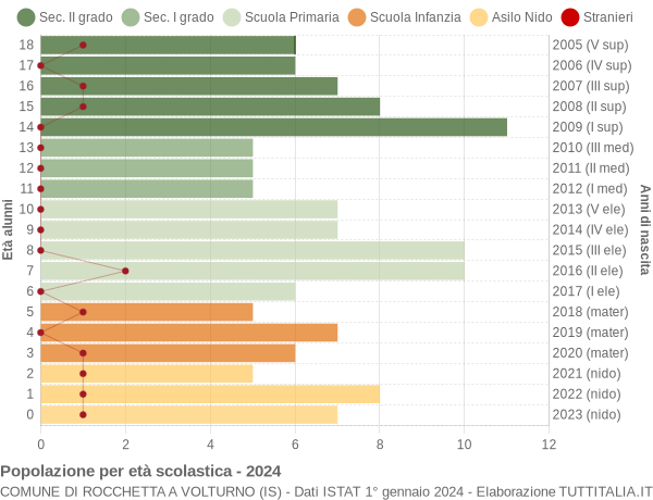 Grafico Popolazione in età scolastica - Rocchetta a Volturno 2024