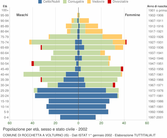 Grafico Popolazione per età, sesso e stato civile Comune di Rocchetta a Volturno (IS)