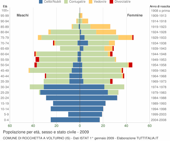 Grafico Popolazione per età, sesso e stato civile Comune di Rocchetta a Volturno (IS)