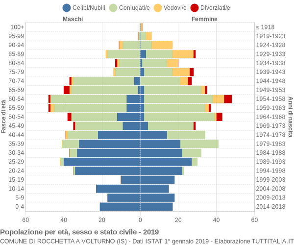 Grafico Popolazione per età, sesso e stato civile Comune di Rocchetta a Volturno (IS)