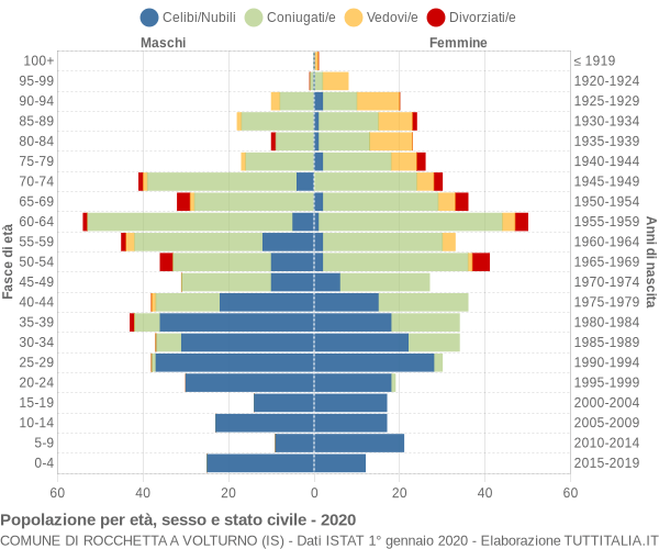 Grafico Popolazione per età, sesso e stato civile Comune di Rocchetta a Volturno (IS)
