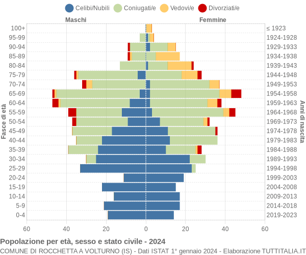 Grafico Popolazione per età, sesso e stato civile Comune di Rocchetta a Volturno (IS)