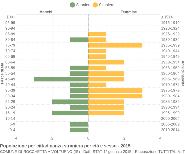 Grafico cittadini stranieri - Rocchetta a Volturno 2015