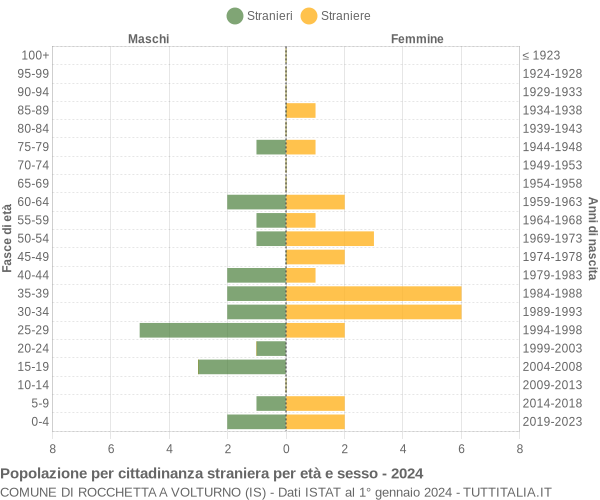 Grafico cittadini stranieri - Rocchetta a Volturno 2024