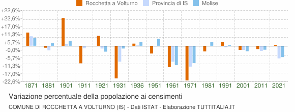 Grafico variazione percentuale della popolazione Comune di Rocchetta a Volturno (IS)