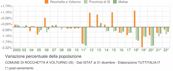 Variazione percentuale della popolazione Comune di Rocchetta a Volturno (IS)