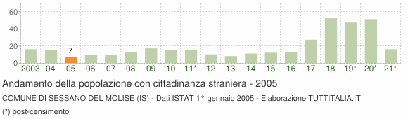 Grafico andamento popolazione stranieri Comune di Sessano del Molise (IS)