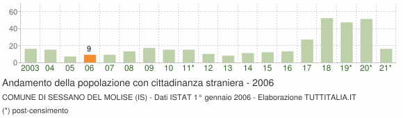 Grafico andamento popolazione stranieri Comune di Sessano del Molise (IS)