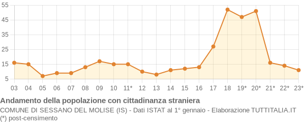 Andamento popolazione stranieri Comune di Sessano del Molise (IS)