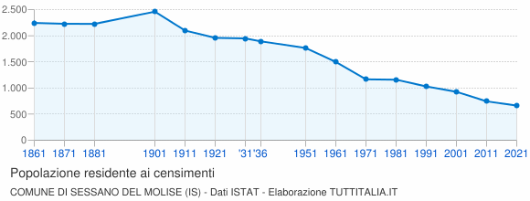 Grafico andamento storico popolazione Comune di Sessano del Molise (IS)