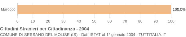 Grafico cittadinanza stranieri - Sessano del Molise 2004