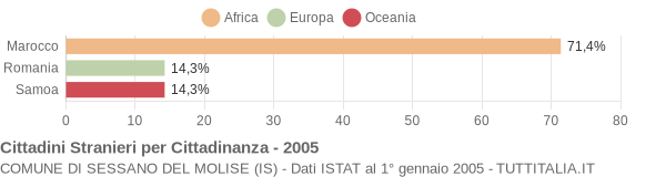 Grafico cittadinanza stranieri - Sessano del Molise 2005