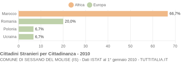 Grafico cittadinanza stranieri - Sessano del Molise 2010