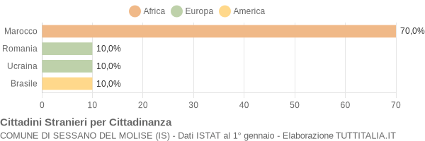 Grafico cittadinanza stranieri - Sessano del Molise 2012