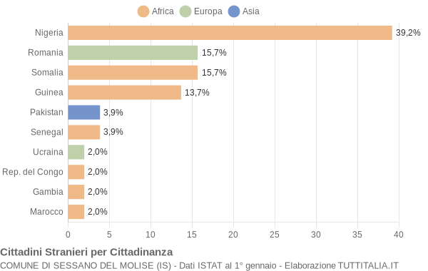 Grafico cittadinanza stranieri - Sessano del Molise 2020