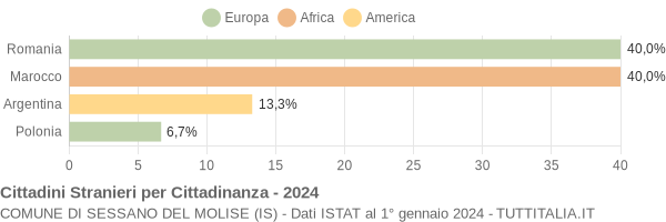 Grafico cittadinanza stranieri - Sessano del Molise 2024