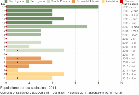 Grafico Popolazione in età scolastica - Sessano del Molise 2014